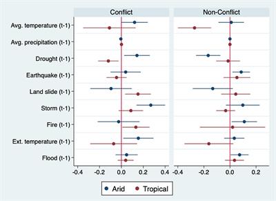 Climate change, natural disasters, and international migration: A country-level analysis considering climatic zones